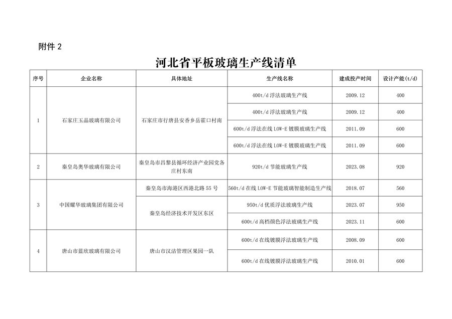 河北省工信厅关于2023年度全省水泥熟料平板玻璃生产线清单的公告(图9)