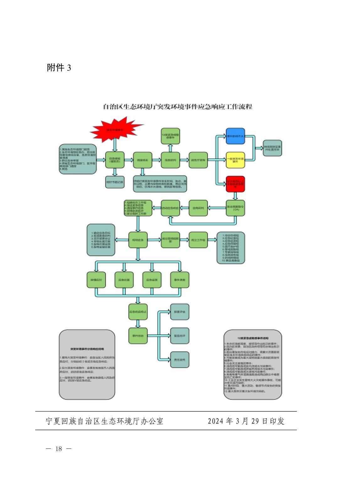 宁夏发布《自治区生态环境厅突发环境事件应急响应工作规程（试行）》(图18)