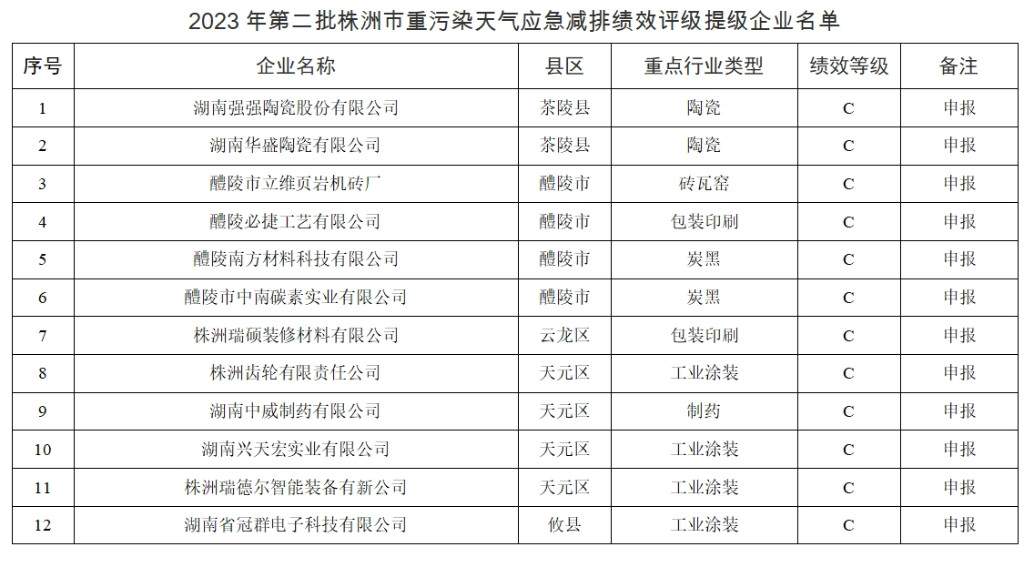株洲市第二批重污染天气重点行业应急减排绩效评级提级企业名单公示