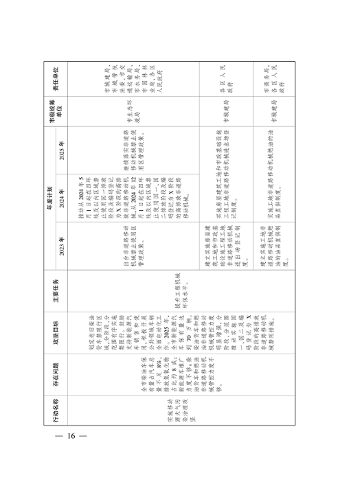 武汉市大气和水环境质量达标提升攻坚三年行动方案（2023-2025年）(图7)