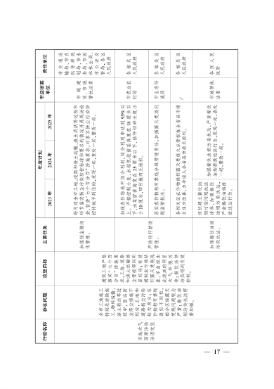 武汉市大气和水环境质量达标提升攻坚三年行动方案（2023-2025年）(图8)