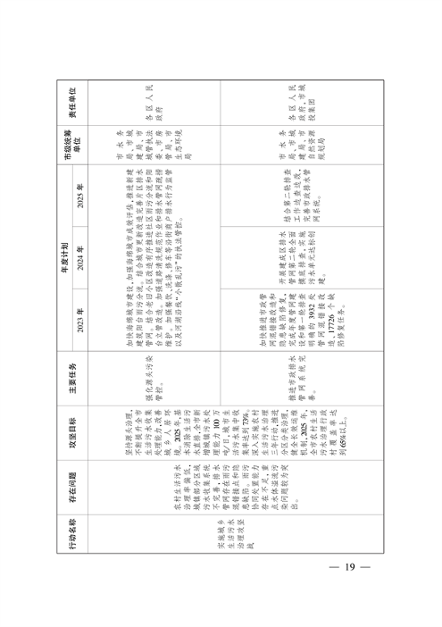 武汉市大气和水环境质量达标提升攻坚三年行动方案（2023-2025年）(图10)