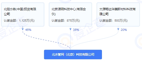 北控水务成立管网公司！