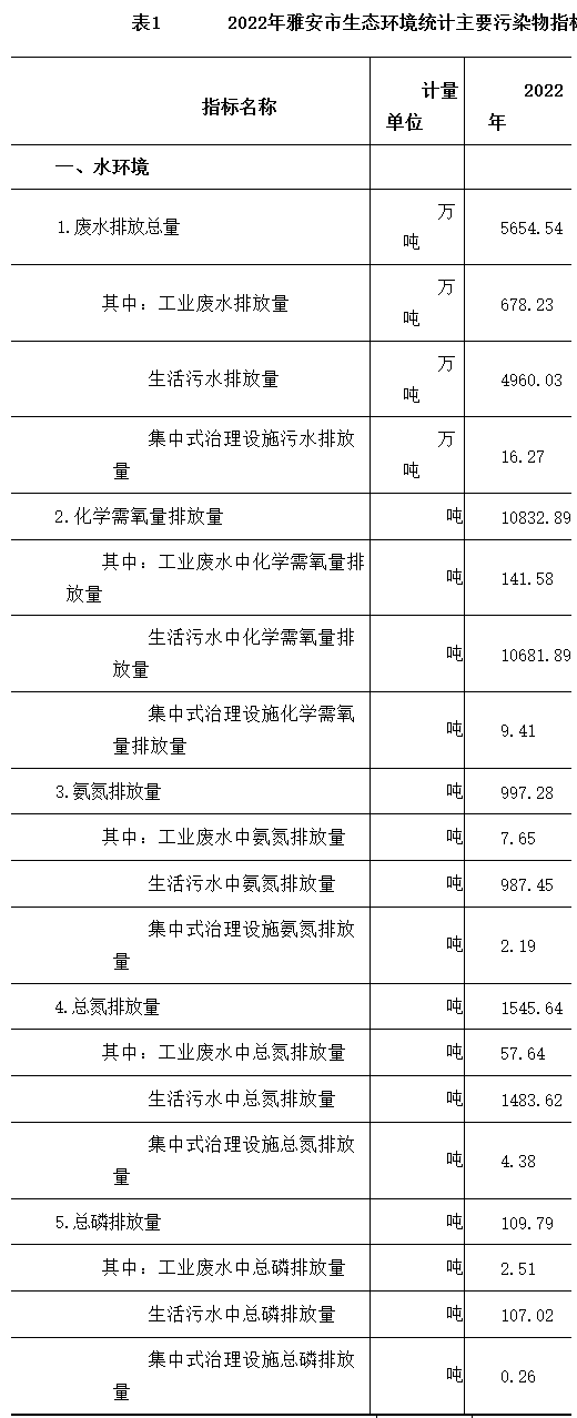 《2022年雅安市生态环境统计公报》发布！