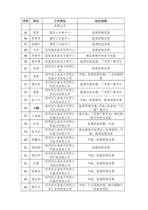 121211283152_0ad7ecde2b7fe46e5bd9599dbdca2f3bd_8.jpg 浙江省生态文明建设领域专家库名单(2023年版)公布!(图8)