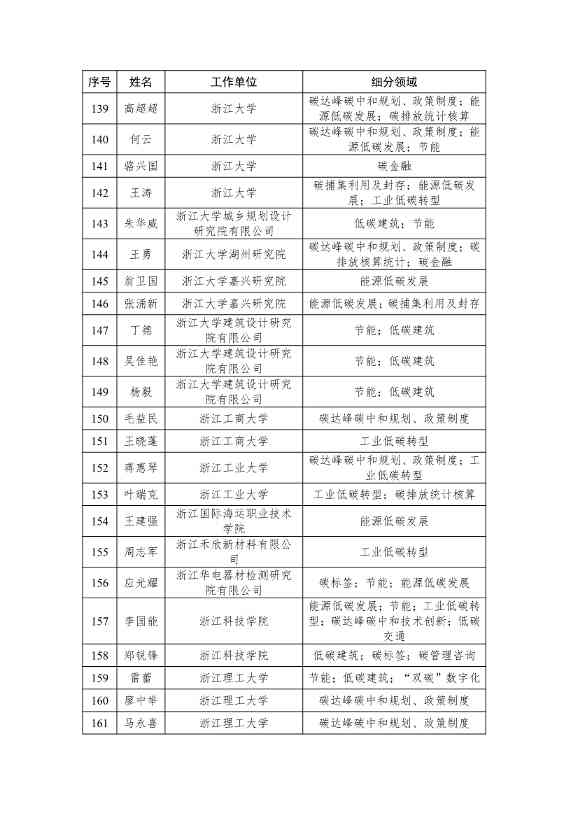 121211283152_0ad7ecde2b7fe46e5bd9599dbdca2f3bd_12.jpg 浙江省生态文明建设领域专家库名单(2023年版)公布!(图12)