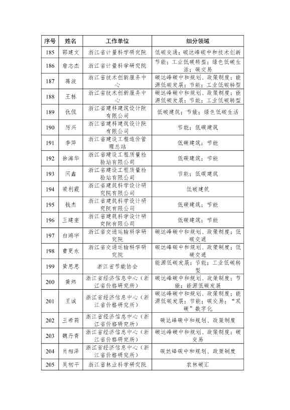121211283152_0ad7ecde2b7fe46e5bd9599dbdca2f3bd_14.jpg 浙江省生态文明建设领域专家库名单(2023年版)公布!(图14)