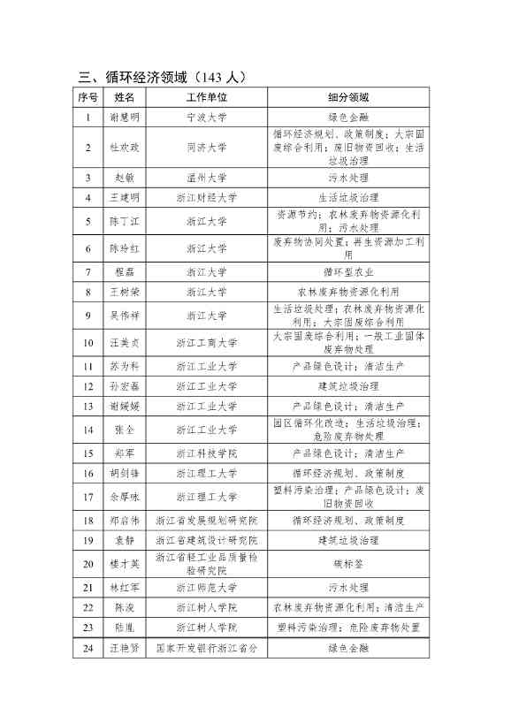 121211283152_0ad7ecde2b7fe46e5bd9599dbdca2f3bd_19.jpg 浙江省生态文明建设领域专家库名单(2023年版)公布!(图19)