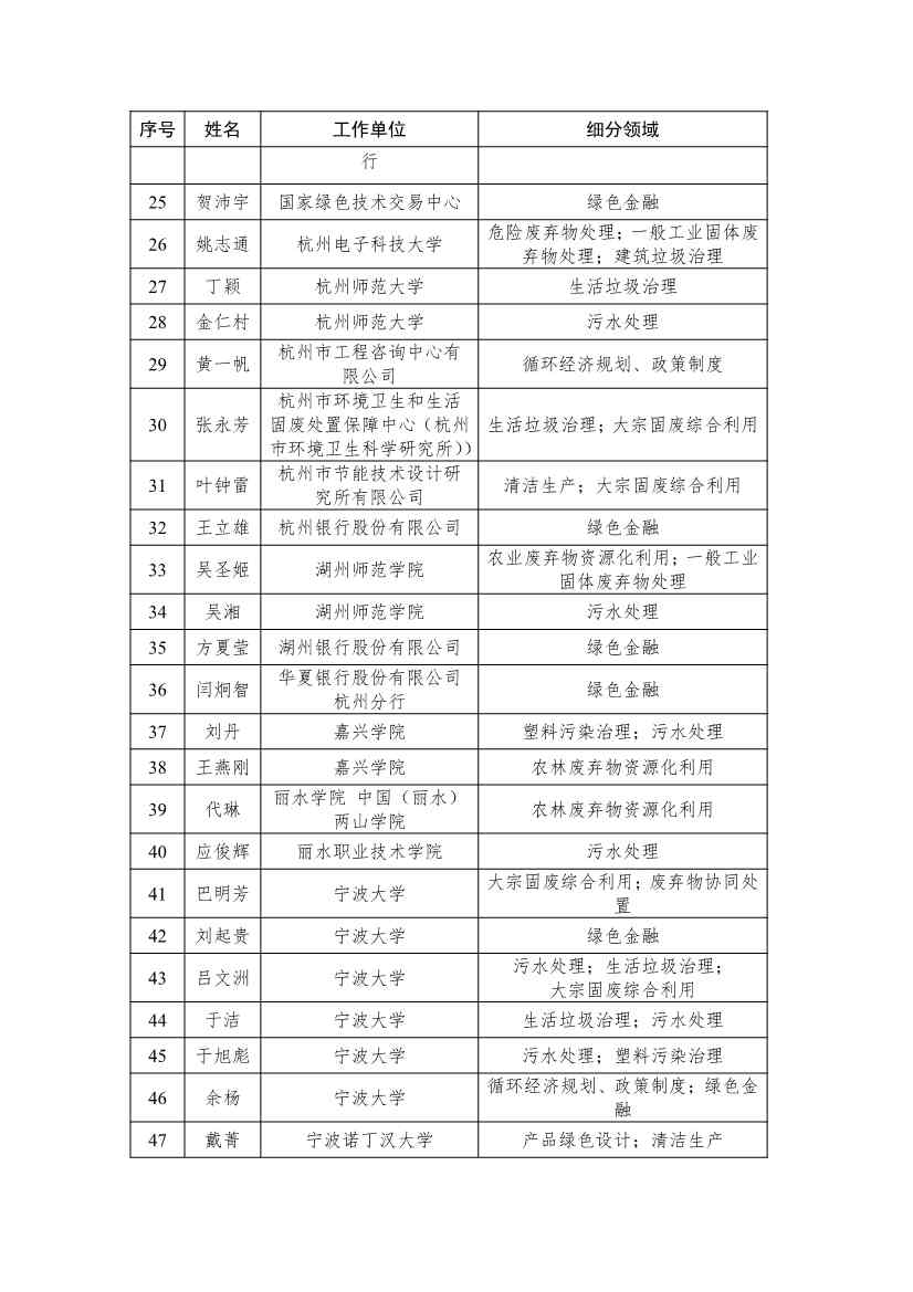 121211283152_0ad7ecde2b7fe46e5bd9599dbdca2f3bd_20.jpg 浙江省生态文明建设领域专家库名单(2023年版)公布!(图20)