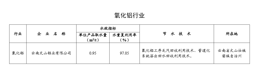 工信部公示2024年重点用水企业、园区水效领跑者名单(图5)