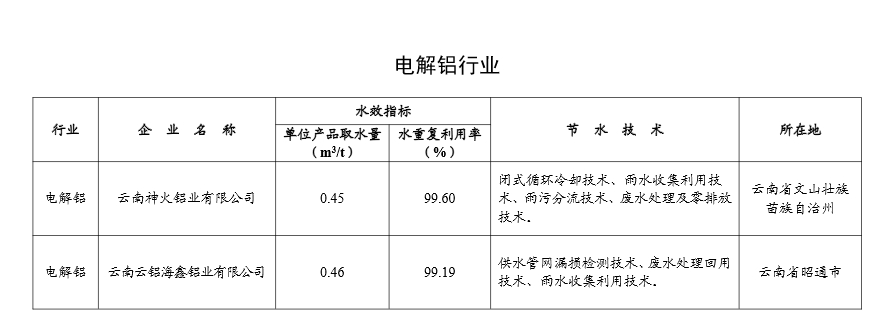 工信部公示2024年重点用水企业、园区水效领跑者名单(图6)