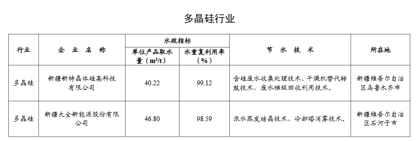 工信部公示2024年重点用水企业、园区水效领跑者名单(图7)