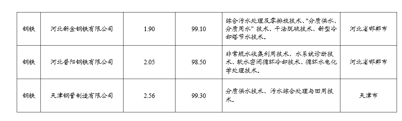 工信部公示2024年重点用水企业、园区水效领跑者名单(图4)