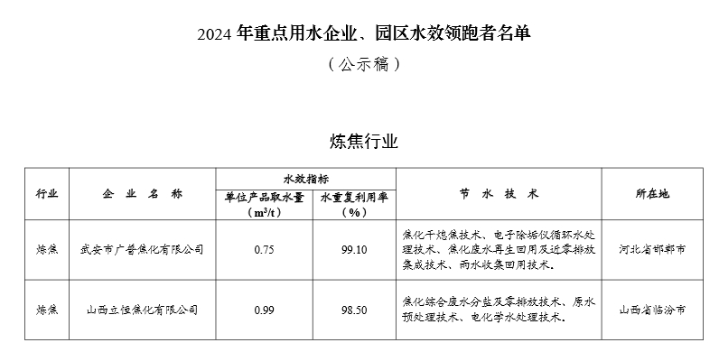 工信部公示2024年重点用水企业、园区水效领跑者名单