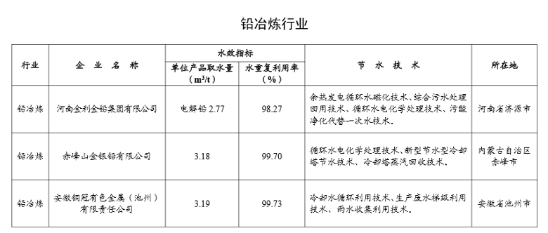 工信部公示2024年重点用水企业、园区水效领跑者名单(图9)