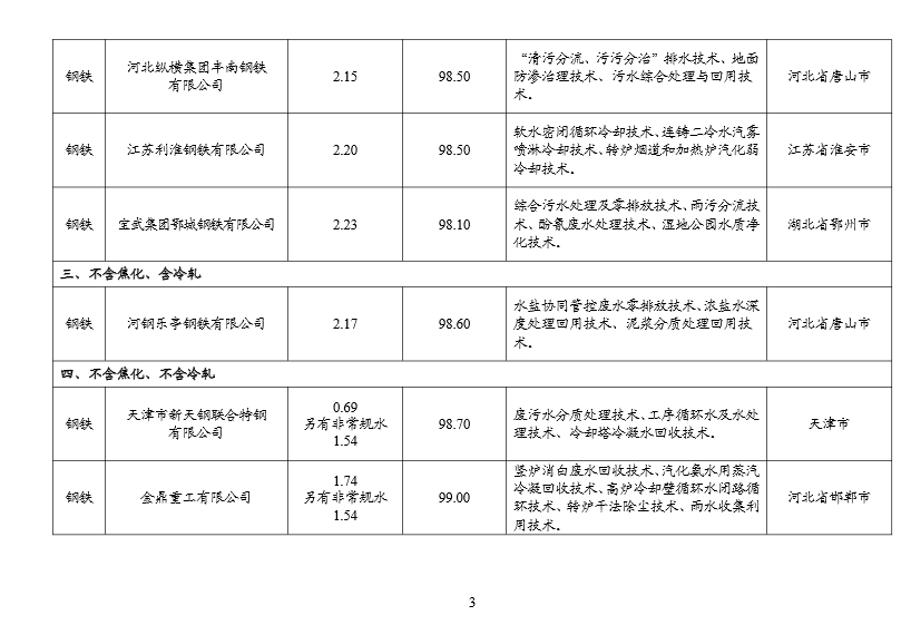 工信部公示2024年重点用水企业、园区水效领跑者名单(图3)