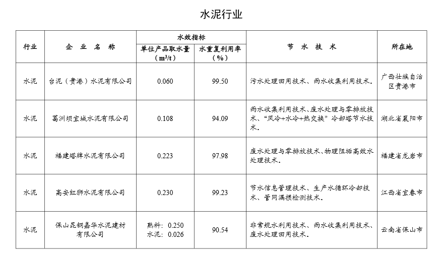 工信部公示2024年重点用水企业、园区水效领跑者名单(图10)