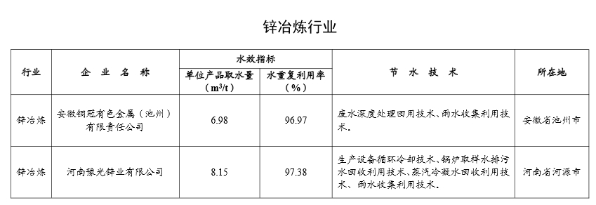 工信部公示2024年重点用水企业、园区水效领跑者名单(图8)