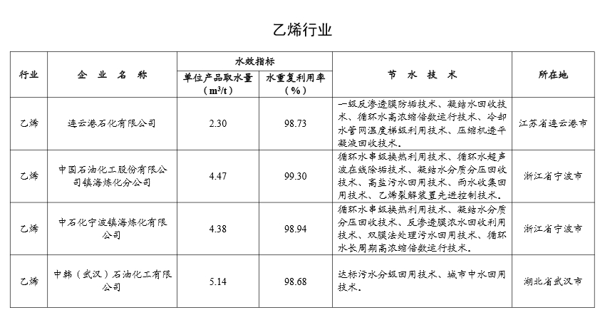 工信部公示2024年重点用水企业、园区水效领跑者名单(图12)