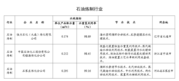 工信部公示2024年重点用水企业、园区水效领跑者名单(图11)