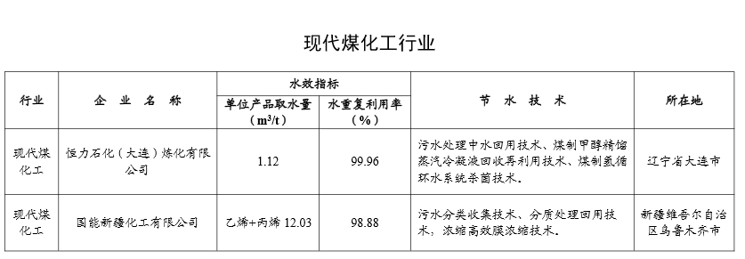 工信部公示2024年重点用水企业、园区水效领跑者名单(图13)