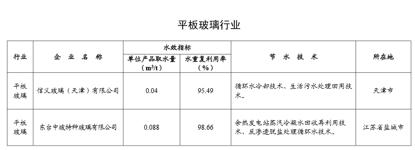工信部公示2024年重点用水企业、园区水效领跑者名单(图14)
