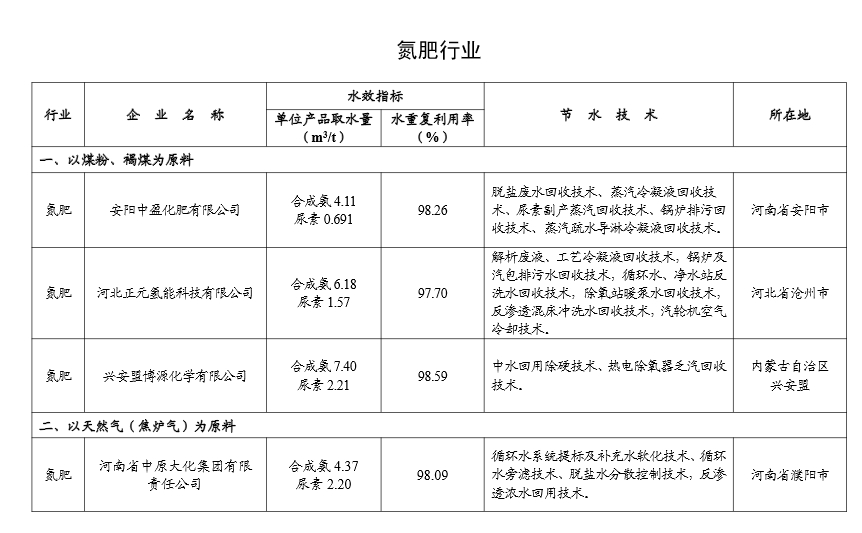 工信部公示2024年重点用水企业、园区水效领跑者名单(图15)