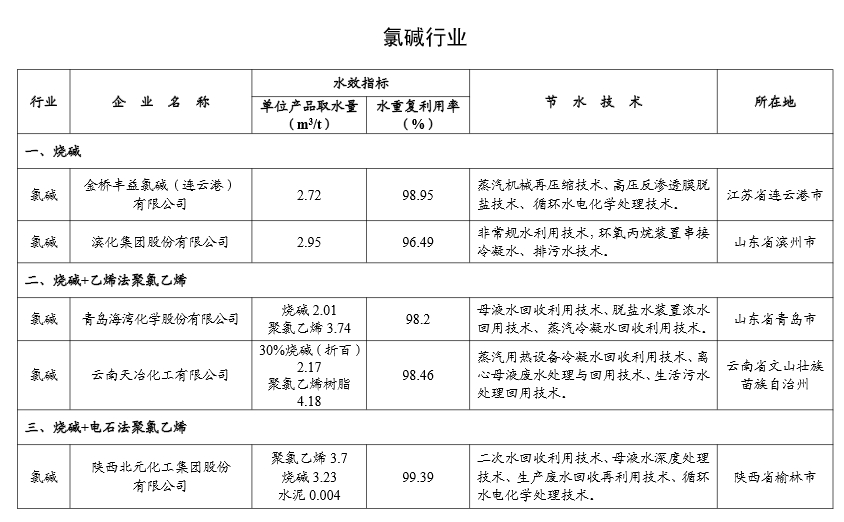 工信部公示2024年重点用水企业、园区水效领跑者名单(图16)