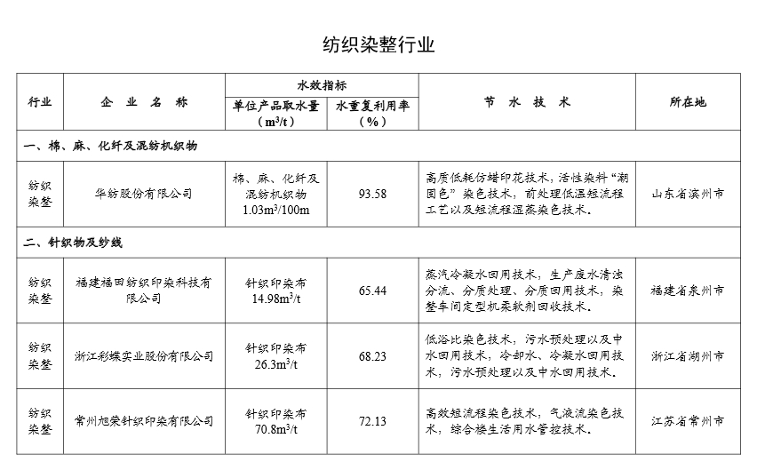 工信部公示2024年重点用水企业、园区水效领跑者名单(图17)