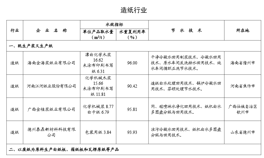 工信部公示2024年重点用水企业、园区水效领跑者名单(图18)