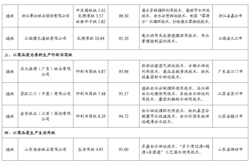 工信部公示2024年重点用水企业、园区水效领跑者名单(图19)