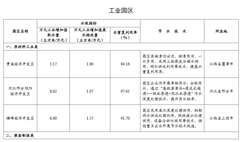 工信部公示2024年重点用水企业、园区水效领跑者名单(图21)