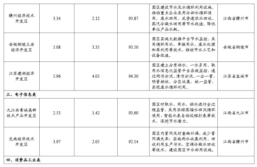 工信部公示2024年重点用水企业、园区水效领跑者名单(图22)