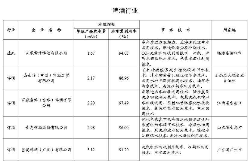工信部公示2024年重点用水企业、园区水效领跑者名单(图20)