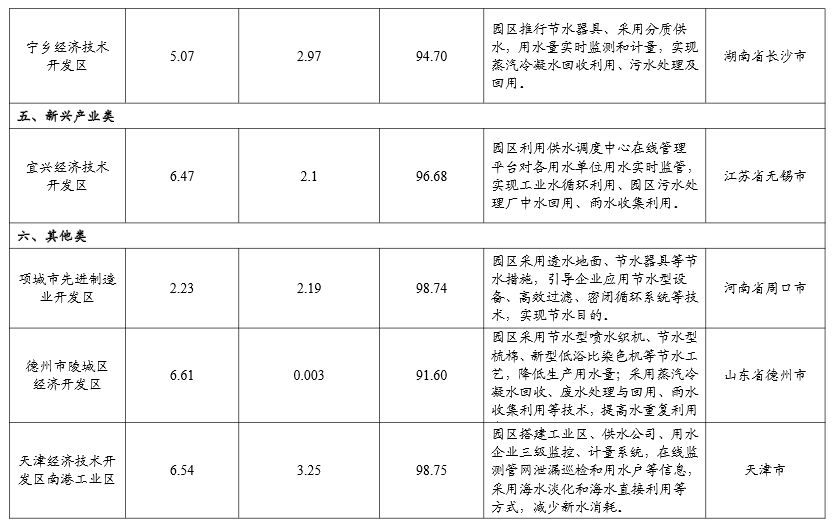 工信部公示2024年重点用水企业、园区水效领跑者名单(图23)