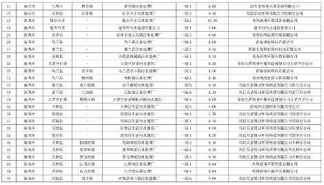 74家！青海省城镇生活污水处理厂名录(图2)