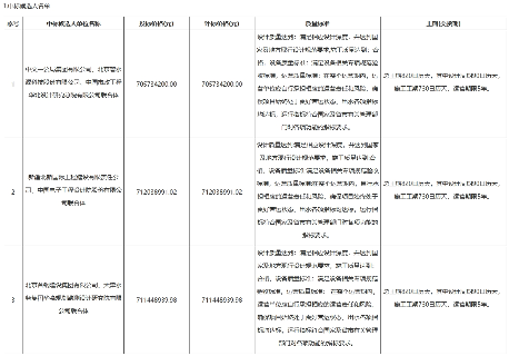 超7亿！河北邯郸市北污水处理厂工程项目EPCO总承包中标候选人公示(图2)