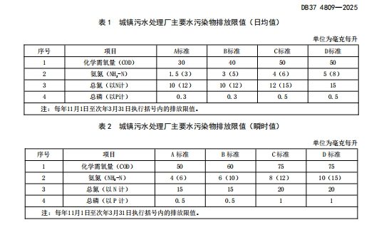 山东省《城镇污水处理厂水污染物排放标准》正式发布！