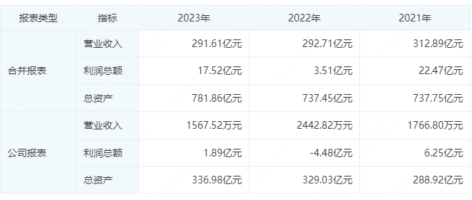 广东环保集团2024年度业绩：营收311.15亿，利润20.73亿