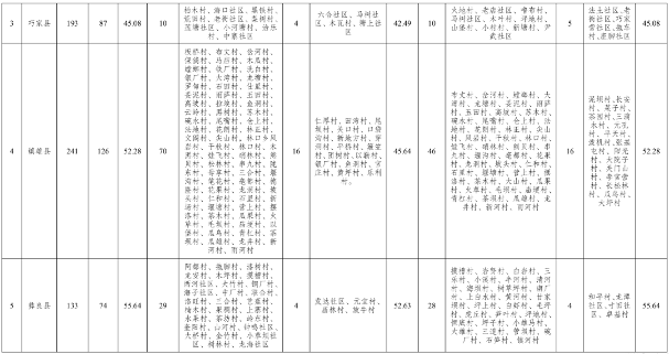 云南昭通市农村生活污水治理攻坚行动实施方案 （2024—2025年）印发！(图2)