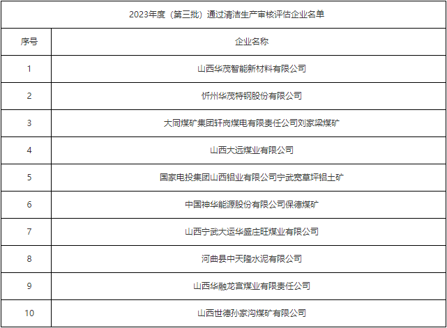 忻州市2023年度（第三批）通过清洁生产审核评估企业名单公布