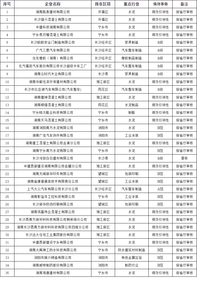 长沙市重污染天气重点行业应急减排绩效提级第一批企业名单公示