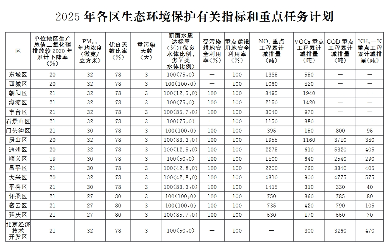 《推进美丽北京建设 持续深入打好污染防治攻坚战2025年行动计划》发布(图51)