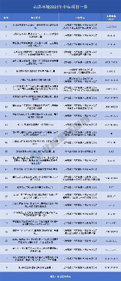 高能环境发力：2024年中标超10亿，2025年迎开门红！