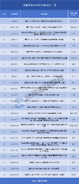 狂揽27亿，龙源环保2024的进击之路！