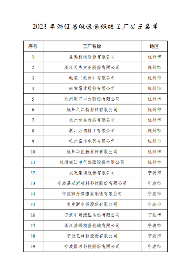 2023年浙江省级绿色低碳工业园区、工厂名单公示