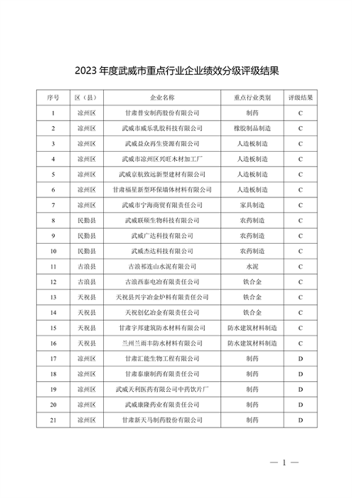 武威市重污染天气重点行业企业绩效分级评级结果公示