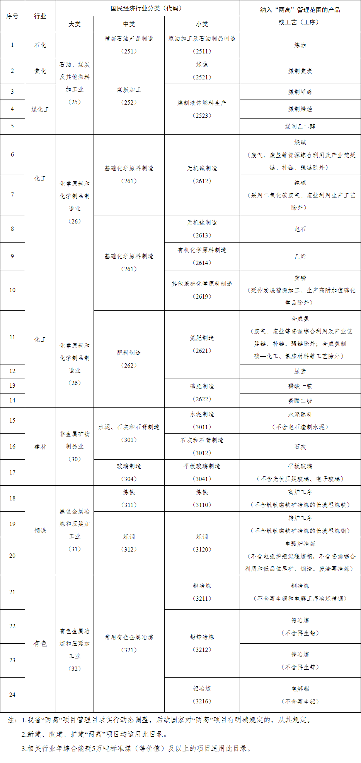 四川省印发《四川省“两高”项目管理目录（试行）》