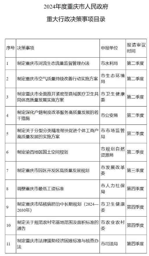 《2024年度重庆市人民政府重大行政决策事项目录》公布！