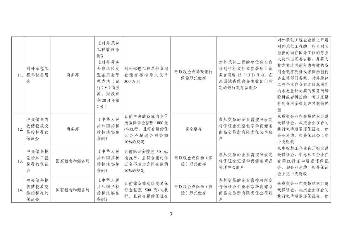 120108322704_07cdbadce594d4902ab587b8cc8d89dbf_7.jpg 工信部、财政部公告:优化调整国务院部门涉企保证金目录清单(图7)